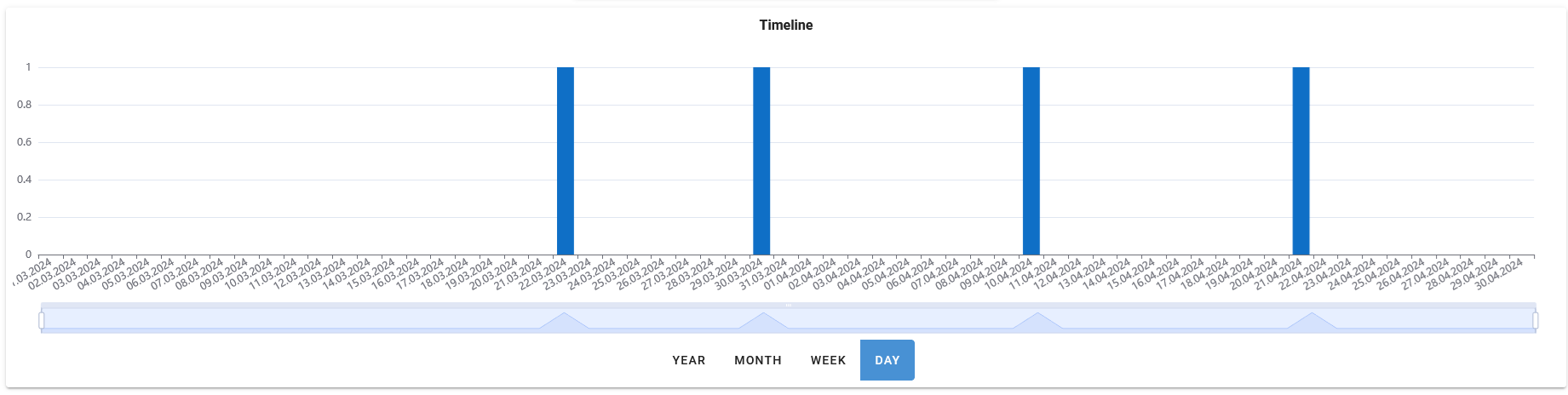 timeline-chart